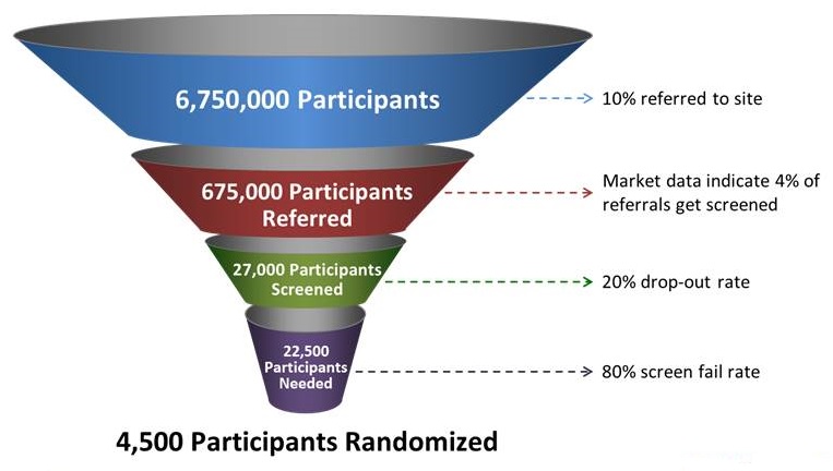 Funnel Chart: 6,750,000 Participants; 675,000 Participants Referred; 27,000 Participants Screened; 22,500 Participants Needed.
