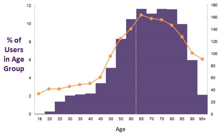 Bar Chart.