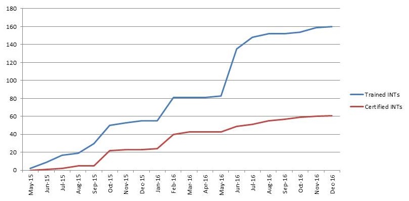 Line Chart.