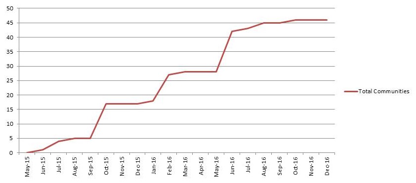 Line Chart.