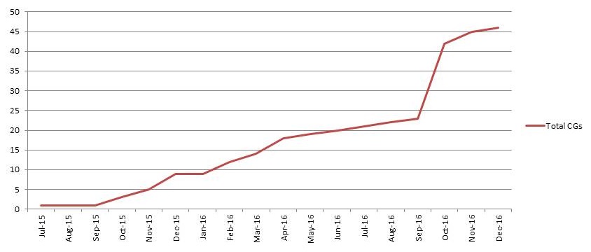 Line Chart.