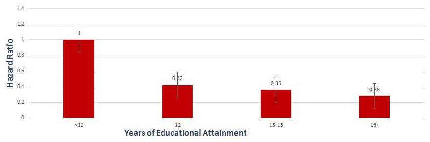 Bar Chart: <12 (1); 12 (0.42); 13-15 (0.36); 16+ (0.28).