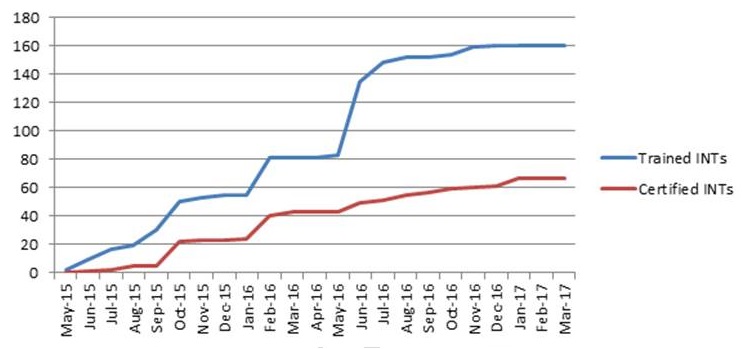 Line chart.