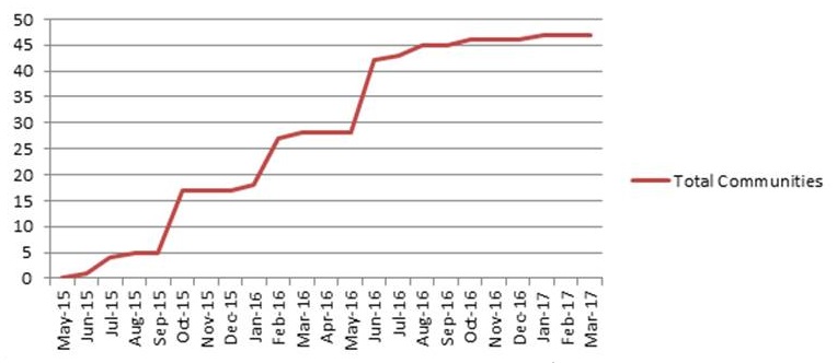 Line chart.