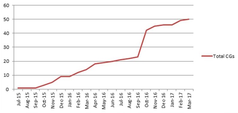 Line chart.