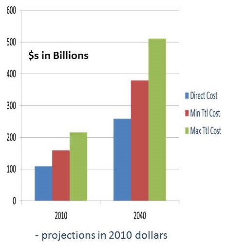 Bar chart.