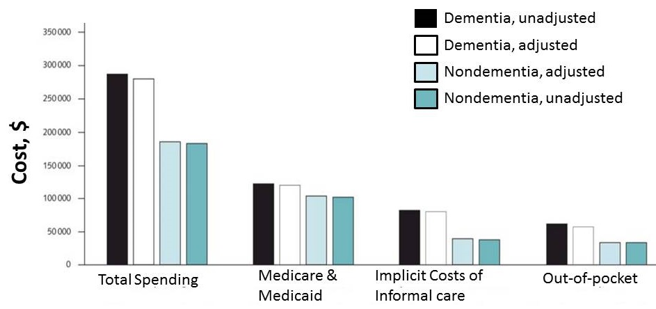 Bar charts.