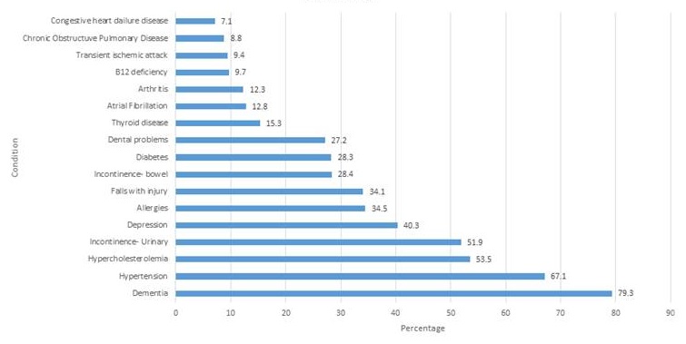 Line chart: Congestive heart failure disease 7.1, chronic objective pulmonary disease 8.8, translent schemic attack 9.4, B12 deficiency 9.7, arthritis 12.3, atrial fibriliation 12.8, thyroid disease 15.3, dental problems 27.2, diabetes 28.3, incontinence-bowel 28.4, falls with injury 34.1, allergies 34.5, depression 40.3, incontience-urinary 51.9, hypercholester olemia 53.5, hypertension 67.1, dementia 79.3.