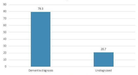 Bar chart: dementia diagnosis 79.3, undiagnosed 20.7.