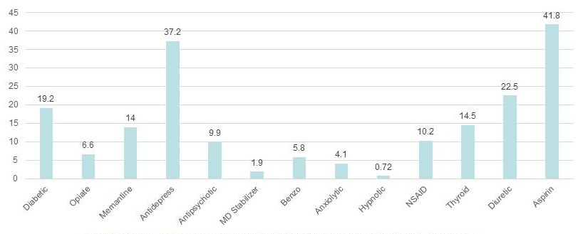 Bar chart: diabetic 19.2, opiate 6.6, memantine 14, antidepress 37.2, antipsychotic 9.9, MD stabilizer 1.9, Benzo 5.8, anxiolytic 4.1, hypnotic 0.72, NSAID 10.2, thyroid 14.5, diuretic 22.5, aspirin 41.8