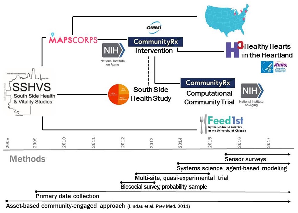 Timeline and communication between agencies and methods.