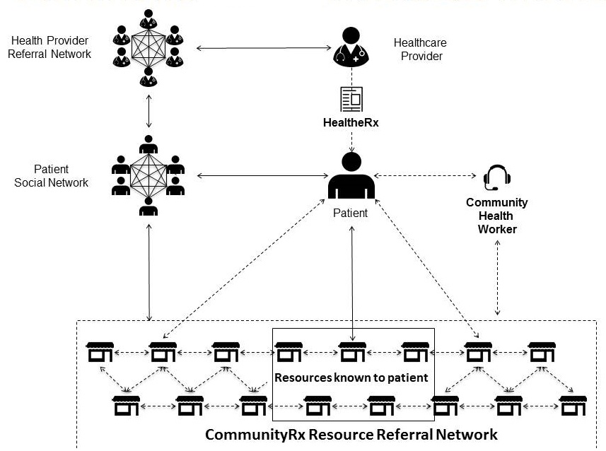 Shows the interactions between Health Provider Referral Network, Patient Social Network, Healthcare Provider, HealtheRx, Patient, Community Health Worker and CommunityRx Resource Referral Network.