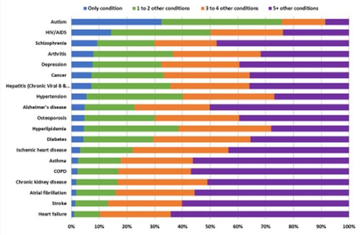 Stacked Bar Chart.