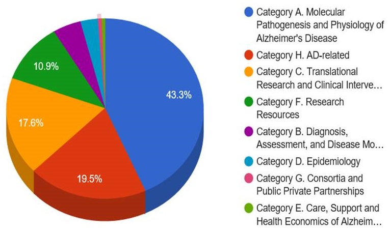 Pie Chart: Category A (43.3%); Category H (19.5%); Category C (17.6%); Category F (10.9%); other category numbers not included.