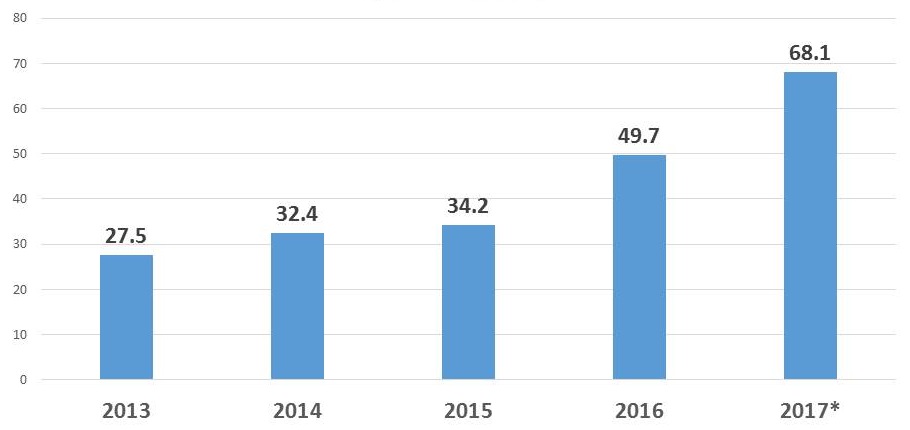 Bar chart: 2013 (27.5), 2014 (32.4), 2015 (34.2), 2016 (49.7), 2017*(68.1).