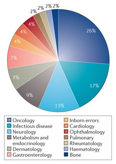 Pie chart: Oncology (26%), Infectious disease (17%), Neurology (13%), Metabolism and endocrinology (9%), Dermatology (7%), Gastroenterology (7%), Inborn errors (4%), Cardiology (4%), Ophthalmology (4%), Pulmonary (2%), Rheumatology (2%), Haematology (2%), Bone (2%).
