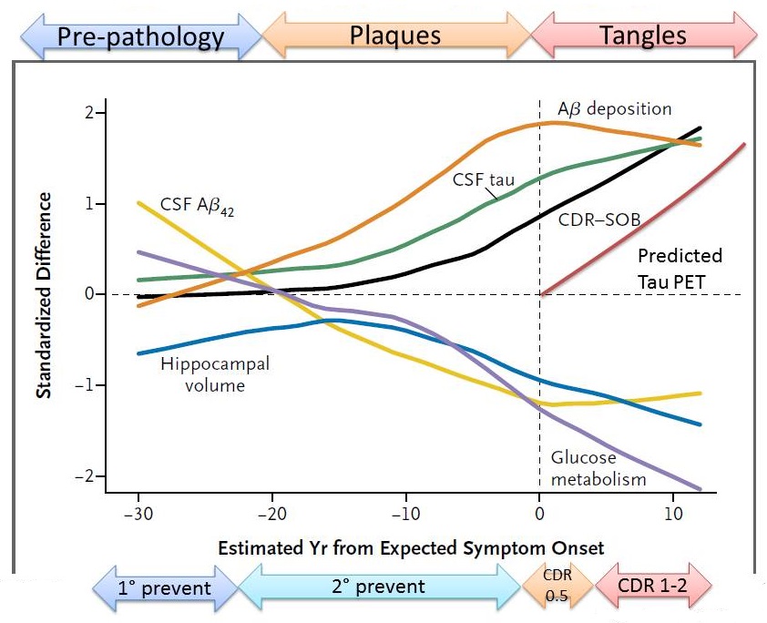 Complicated diagram comparing Standardized Difference versus Estimated Yr from Expected Symptom Onset. Listen to session video for explanation.