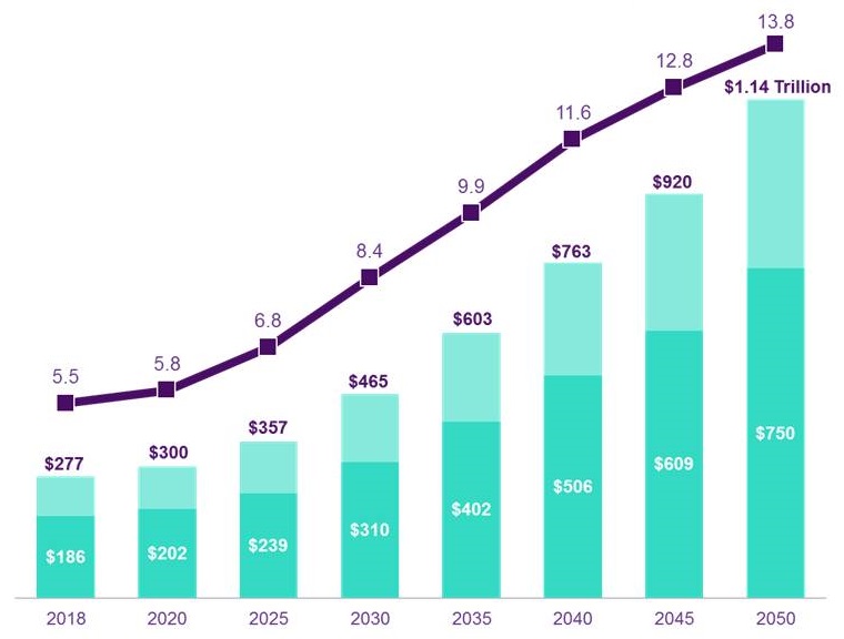 Bar chart: 2018 ($186, $277, 5.5%); 2020 ($202, $300, 5.8%); 2025 ($239, $357, 6.8%); 2030 ($310, $465, 8.4%); 2035 ($402, $603, 9.9%); 2040 ($506, $763, 11.6%); 2045 ($609, $920, 12.8%); 2050 ($750, $1.14, 13.8%).