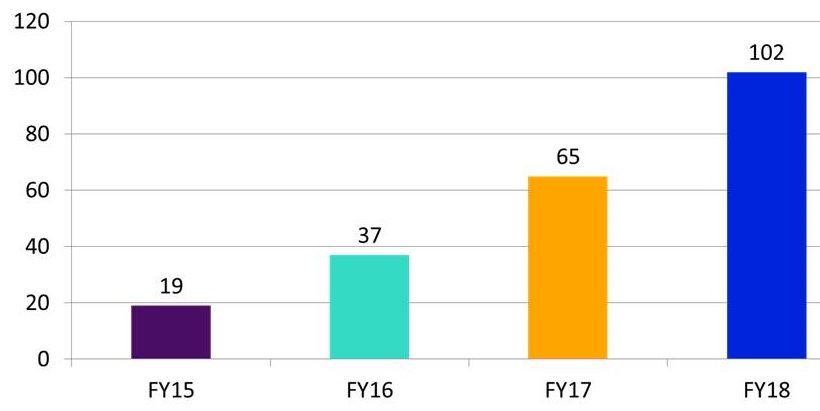 Bar chart: FY15 (19); FY16 (37); FY17 (65); FY18 (102).