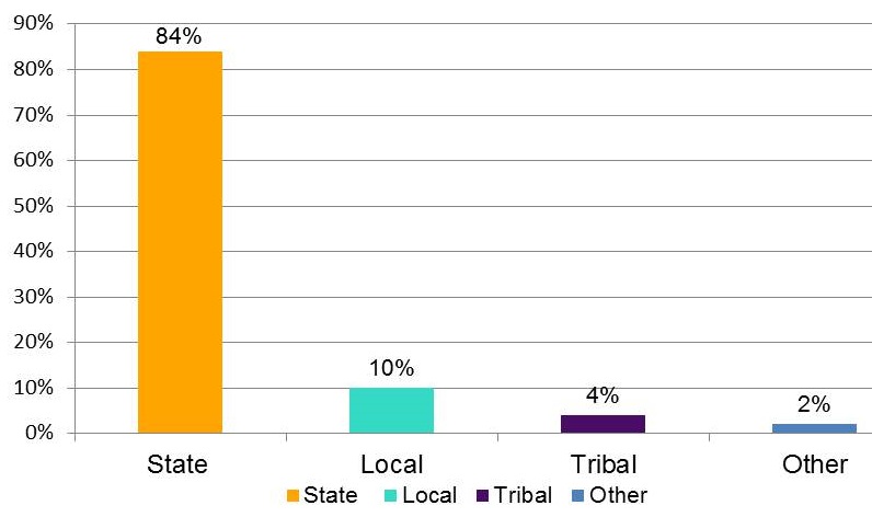 Bar chart: State (84%); Local (10%); Tribal (4%); Other (2%).