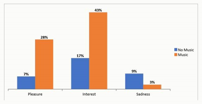 Bar Chart: Pleasure--No Music (7%), Music (28%); Interest--No Music (17%), Music (43%); Sadness--No Music (9%), Music (3%).