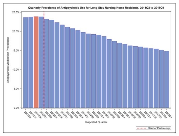 Bar Chart: Quarterly Prevalence of Antipsychotic Use for Long-Stay Nursing Home Residents, 2011Q2 to 2018Q1