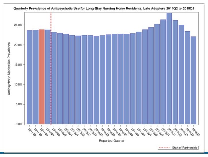 Bar Chart: Quarterly Prevalence of Antipsychotic Use for Long-Stay Nursing Home Residents, Late Adopters 2011Q2 to 2018Q1