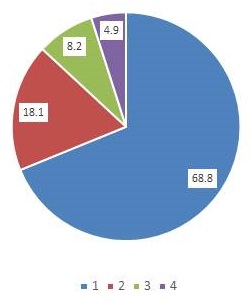 Pie Chart: 1 = 68.8, 2 = 18.1, 3 = 8.2, 4 = 4.9.