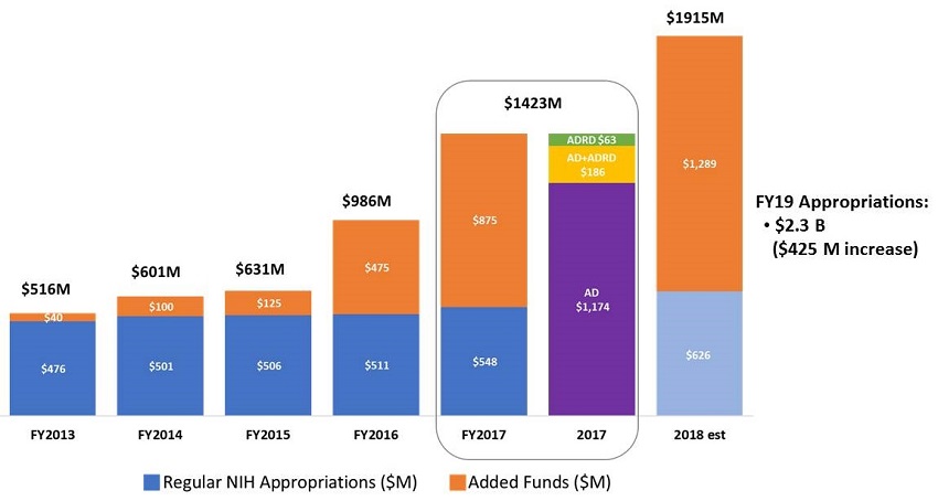 Bar Chart: FY2013=Regular NIH Appropriations ($476m), Added Funds ($40m), Total ($516m); FY2014=Regular NIH Appropriations ($501m), Added Funds ($100m), Total ($601m); FY2015=Regular NIH Appropriations ($506m), Added Funds ($125m), Total ($631m); FY2016=Regular NIH Appropriations ($511m), Added Funds ($475m), Total ($986m); FY2017=Regular NIH Appropriations ($548m), Added Funds ($875m), AD ($1174m), AD+ADRD ($186m), ADRD ($63m), Total ($1423); FY2018 est=Regular NIH Appropriations ($626), Added Funds ($1289), Total ($1915m).