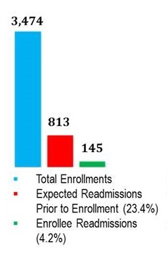Bar Chart: Total Enrollements 3,474; Expected Readmissions Prior to Enrollment (23.4%) 813; Enrollee Readmissions (4.2%) 145.