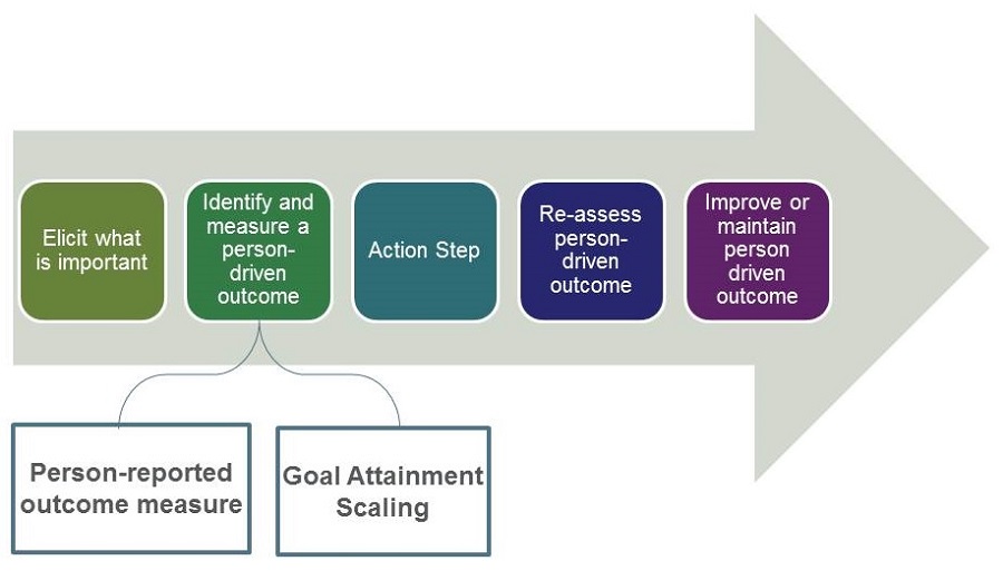 Elicit what is important; Identify and measure a person-driven outcome (person-reported outcome measure; goal attainment scaling); Action Step; Re-assess person-driven outcome; Improve or maintain person driven outcome.