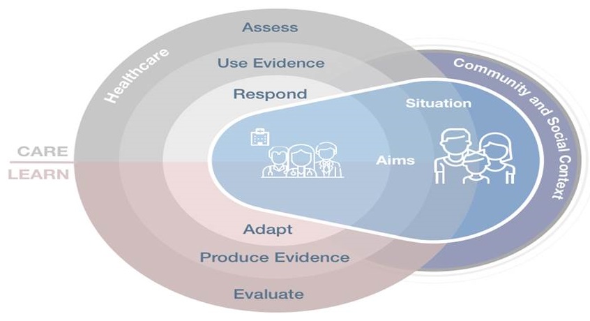 Display shows that Situation and Aim is affected by (1) Community and Social Context, (2) Care (Healthcare, Assess, Use Evidence, Respond), (3) Learn (Adapt, Produce Evidence, Evaluate).