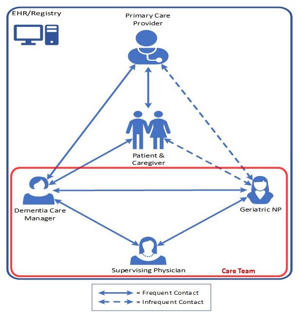 Diagram showing how the care partners interact.