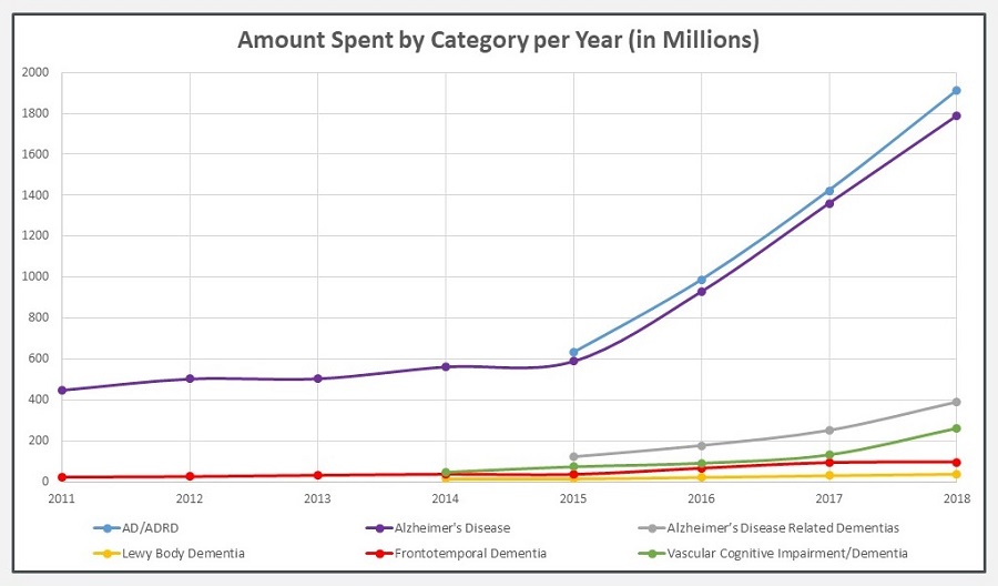 Line Chart: Amount Spent by Category per Year in Millions.