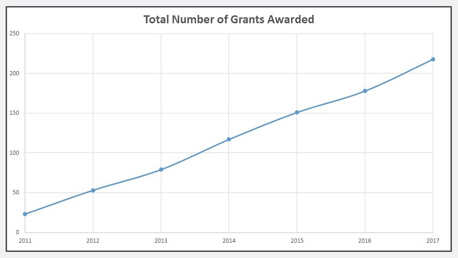 Line Chart: Total Number of Grants Awarded.