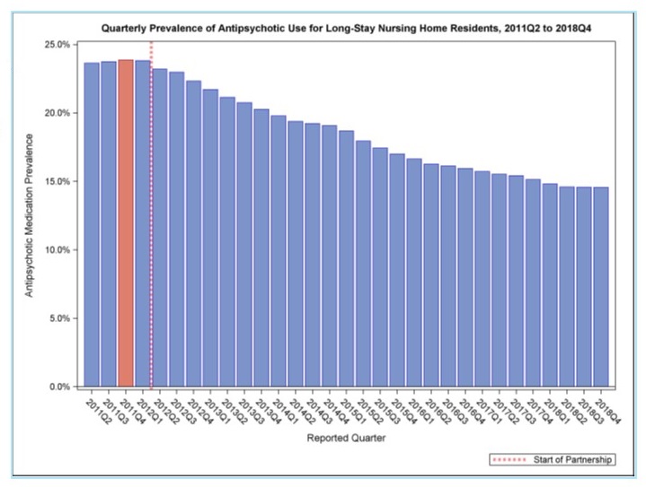 Bar chart: Quarterly Prevalence of Antipsychotic Use for Long-Stay Nursing Home Residents, 2011Q2 to 2018Q4.