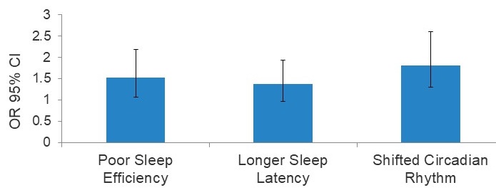 Bar Chart comparing Poor Sleep Efficiency, Longer Sleep Latency and Shifted Circadian Rhythm.