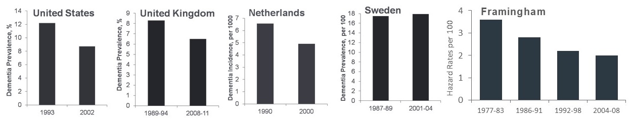 Bar Charts comparing 2 years in the United States, United Kingdom, Netherlands, Sweden, and Framingham.