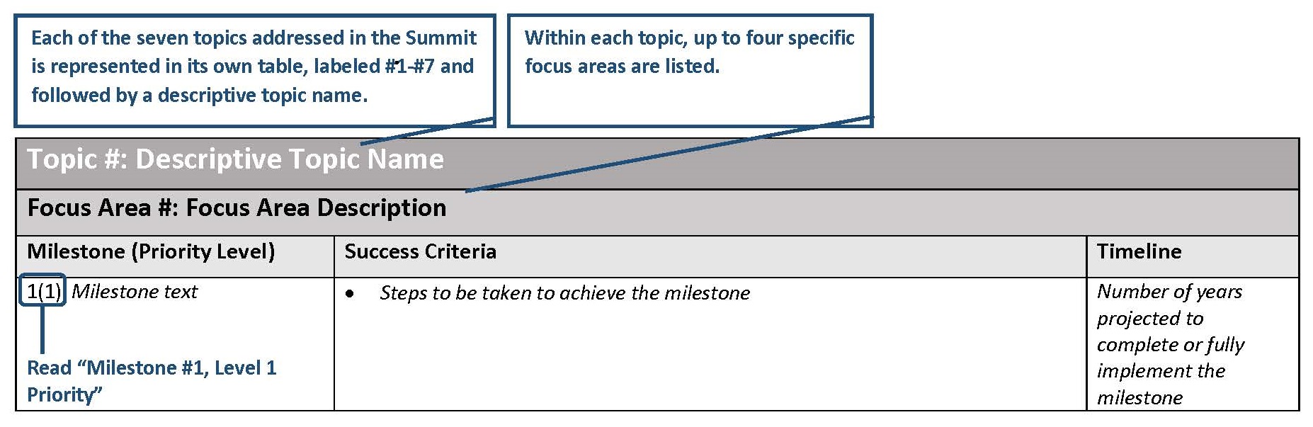 Each topic has it's own table. There are up to 4 focuses per topic. Column 1 of each table shows the Milestone and Priority Level; for example, 1(1) would be Milestone 1, Level 1 Priority. Column 2 shows the Success Criteria; the steps to be taken to achieve the milestone. Column 3 shows the Timeline; the number of years projected to complete or fully implement the milestone. WIDTH=