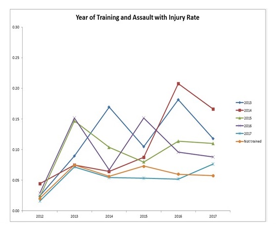 Line Chart: Year of Training and Assault with Injury Rate, 2013-2017.