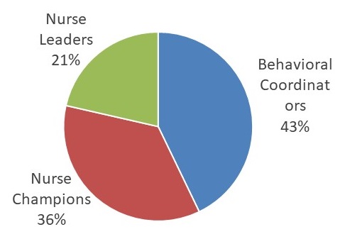 Pie Chart: Nurse Leaders 21%, Behavioral Coordinators 43%, Nurse Champions 36%.