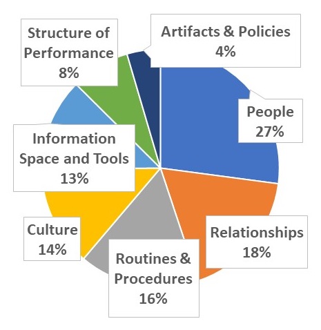 Pie Chart: Structure of Performance 8%, Artifacts and Policies 4%, People 27%, Relationships 18%, Routines and Procedures 16%, Culture 14%, Information Space and Tools 13%.