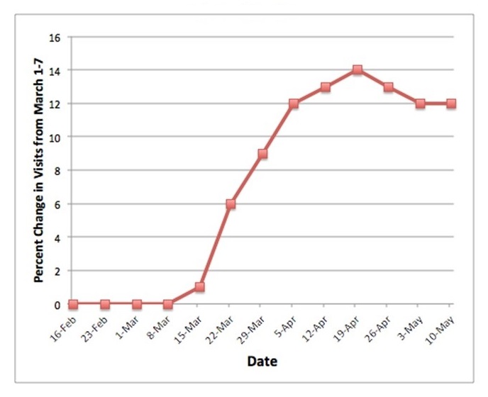 Line Chart: 16-Feb through 10-May.