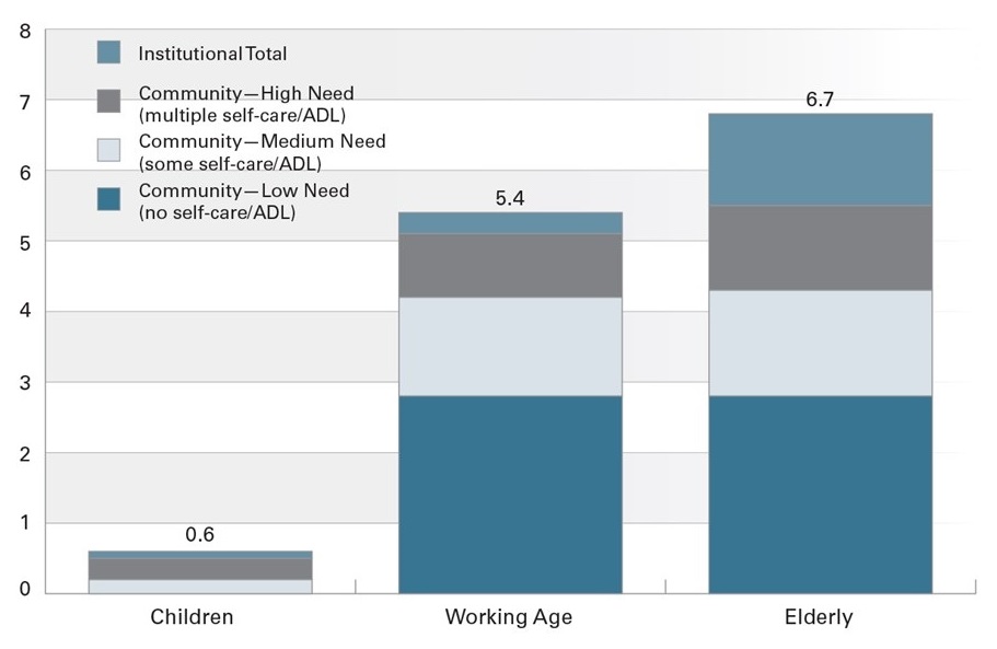 Stacked Bar Chart: Children total 0.6; Working Age total 5.4; Elderly total 6.7.