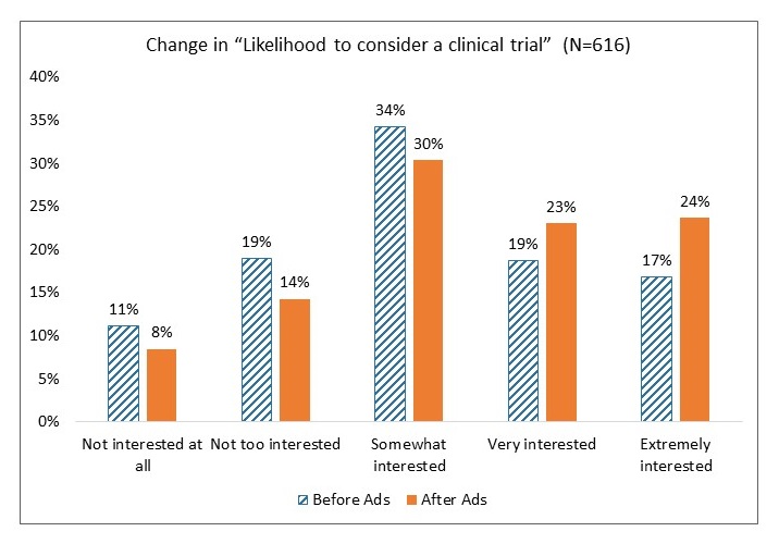 Bar Chart, Change in Likelihood to Consider a Clinical Trial; compares information Before Ads and After Ads: Not interested at all 11%, 8%. Not too interested 19%, 14%. Somewhat interested 34%, 30%. Very interested 19%, 23%. Extremely intersted 17%, 24%.