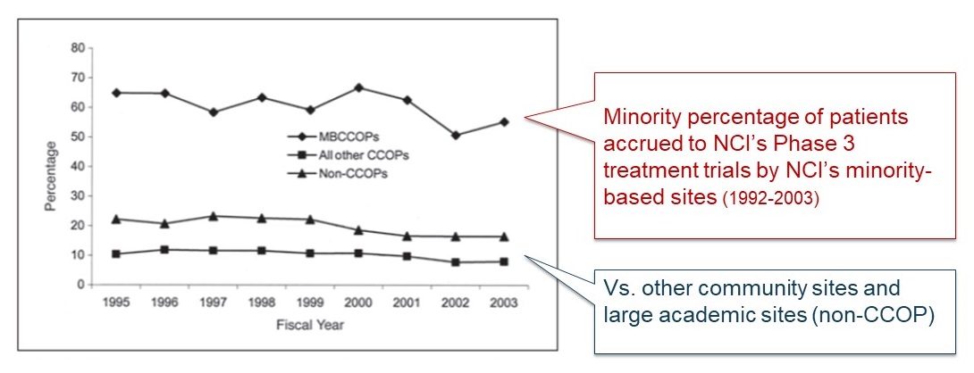 Line Chart showing the Minority percentage of patients accrued to NCI's Phase 3 treatment trials by NCI's minority-based sites versus other community sites and large academic sites.