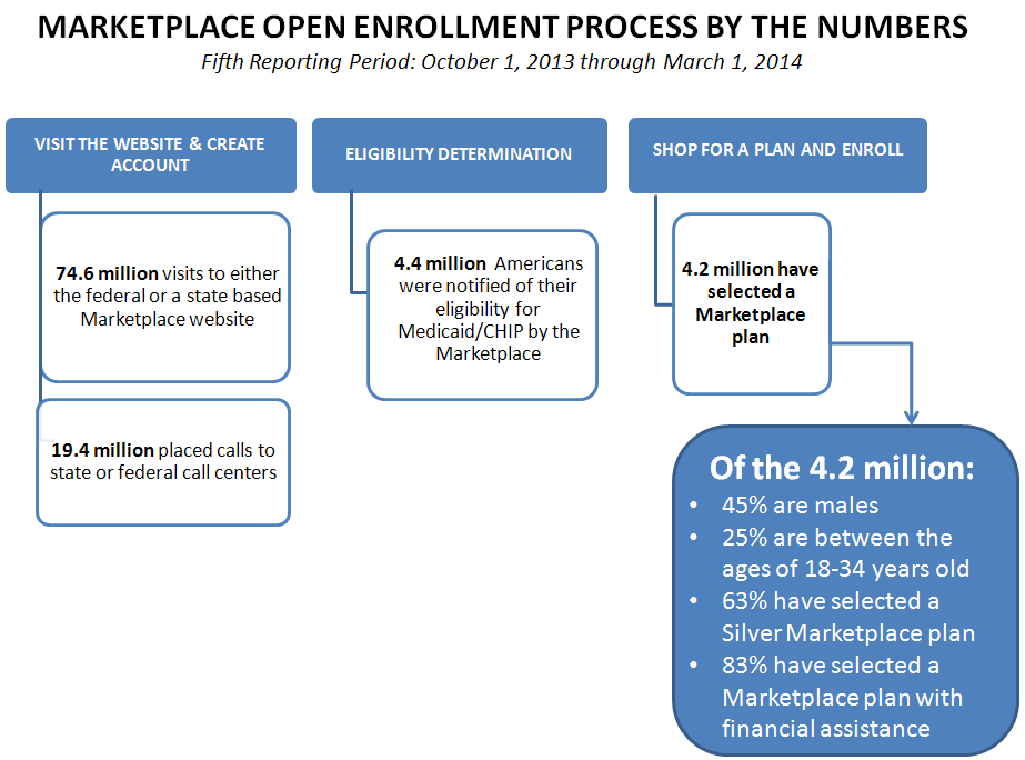 What is open enrollment on health insurance exchanges?