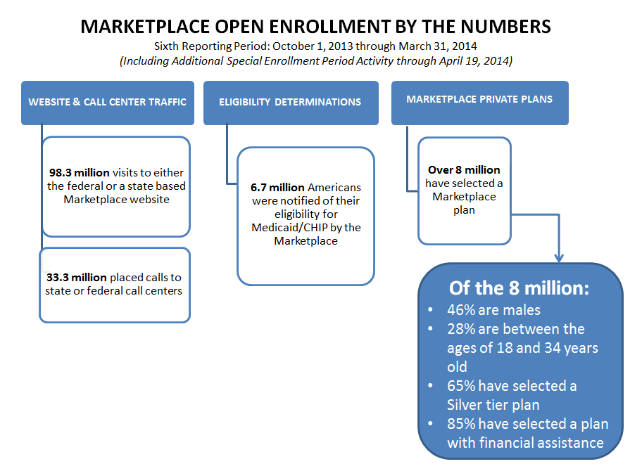 Health Insurance Marketplace: Summary Enrollment Report For the Initial Annual Open Enrollment ...