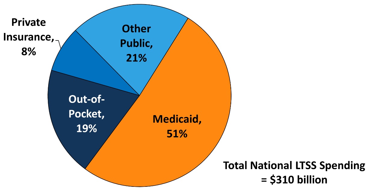 Longterm care an analysis of access cost and quality