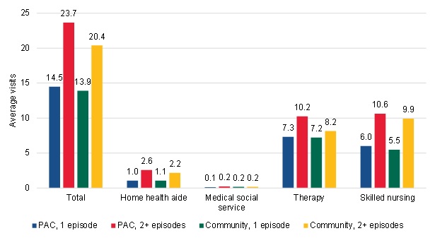 home health visits per episode